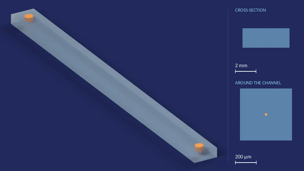 20 × 20 µm, 58.5 mm long — 1 of 4 channels (Fluidic 143). A computer render of the design, not a photograph: its body drawn see-through, its channels in orange. The chip is 63 mm × 4.5 mm × 1.82 mm. Beside it, its cross-section across the middle, and a 500 µm window around the channel, which is 20 µm wide and 20 µm deep there.