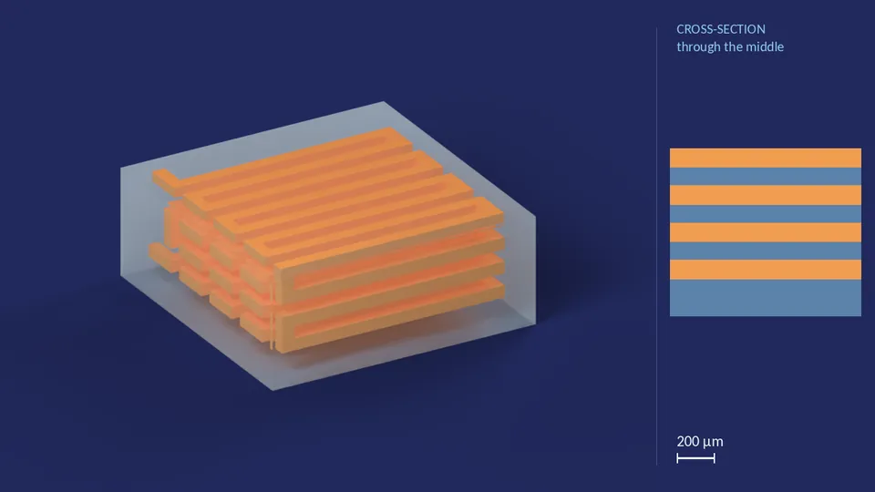 serpentine_200px_3. A computer render of the cell's channels, in orange, inside its footprint of 2.28 mm × 2.28 mm (from its LEF), drawn see-through; not a photograph. Beside it, its cross-section through the middle.