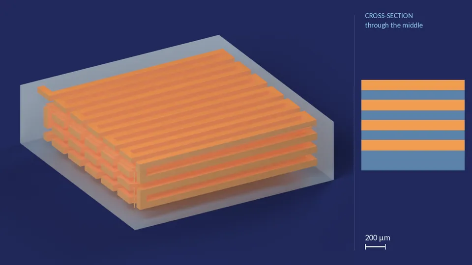 serpentine_300px_3. A computer render of the cell's channels, in orange, inside its footprint of 3.19 mm × 3.19 mm (from its LEF), drawn see-through; not a photograph. Beside it, its cross-section through the middle.