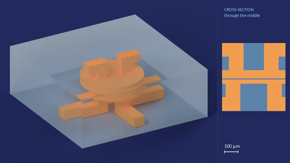 valve_80px_4way_0. A computer render of the cell's channels, in orange, inside its footprint of 1.37 mm × 1.37 mm (from its LEF), drawn see-through; not a photograph. Beside it, its cross-section through the middle.